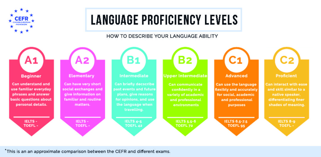 compare cefr language levels with ielts and toefl score